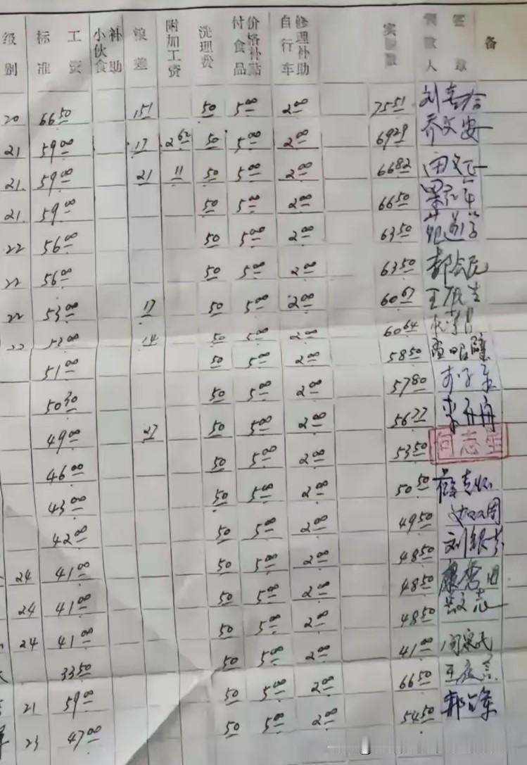 这是一张八十年代初期河北省某公社政府部门领导的工资花名册。
行政二十级每月工资6