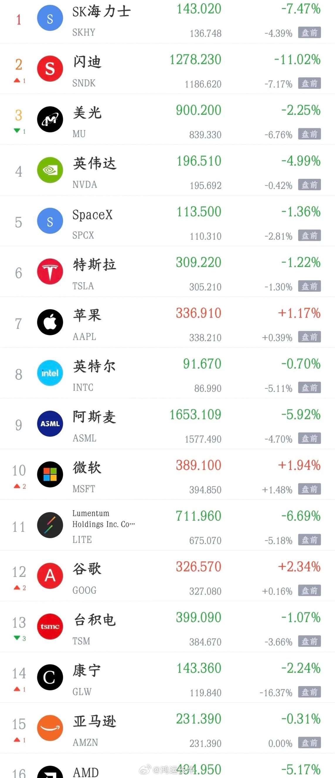 看着美股的情况，就知道A股明天的表现不会太好今天A股大跌，科技股更是惨不忍睹，甚
