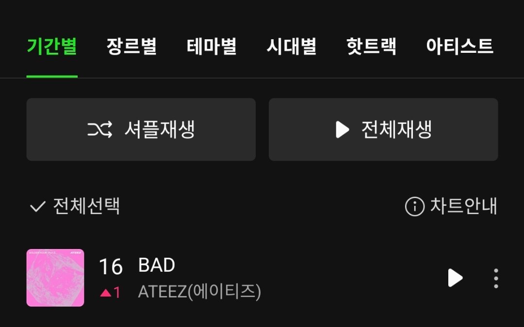 ATEEZ《BAD》Melon日榜上升至第1️⃣6️⃣名，继续创新高🎉继续刷新