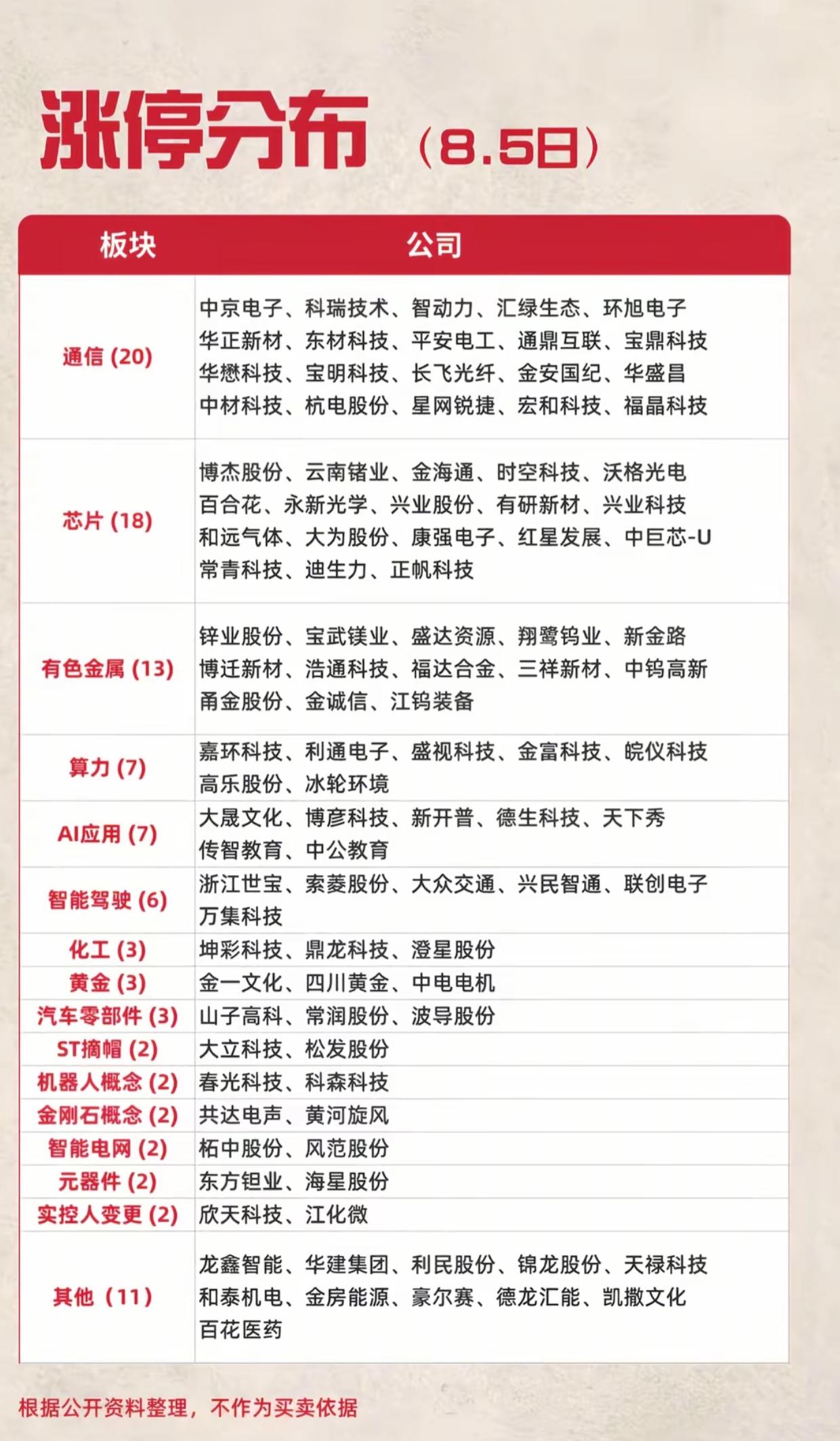8月5日涨停分布数据出炉，市场主线清晰聚焦科技与有色两大方向。通信板块以20家涨