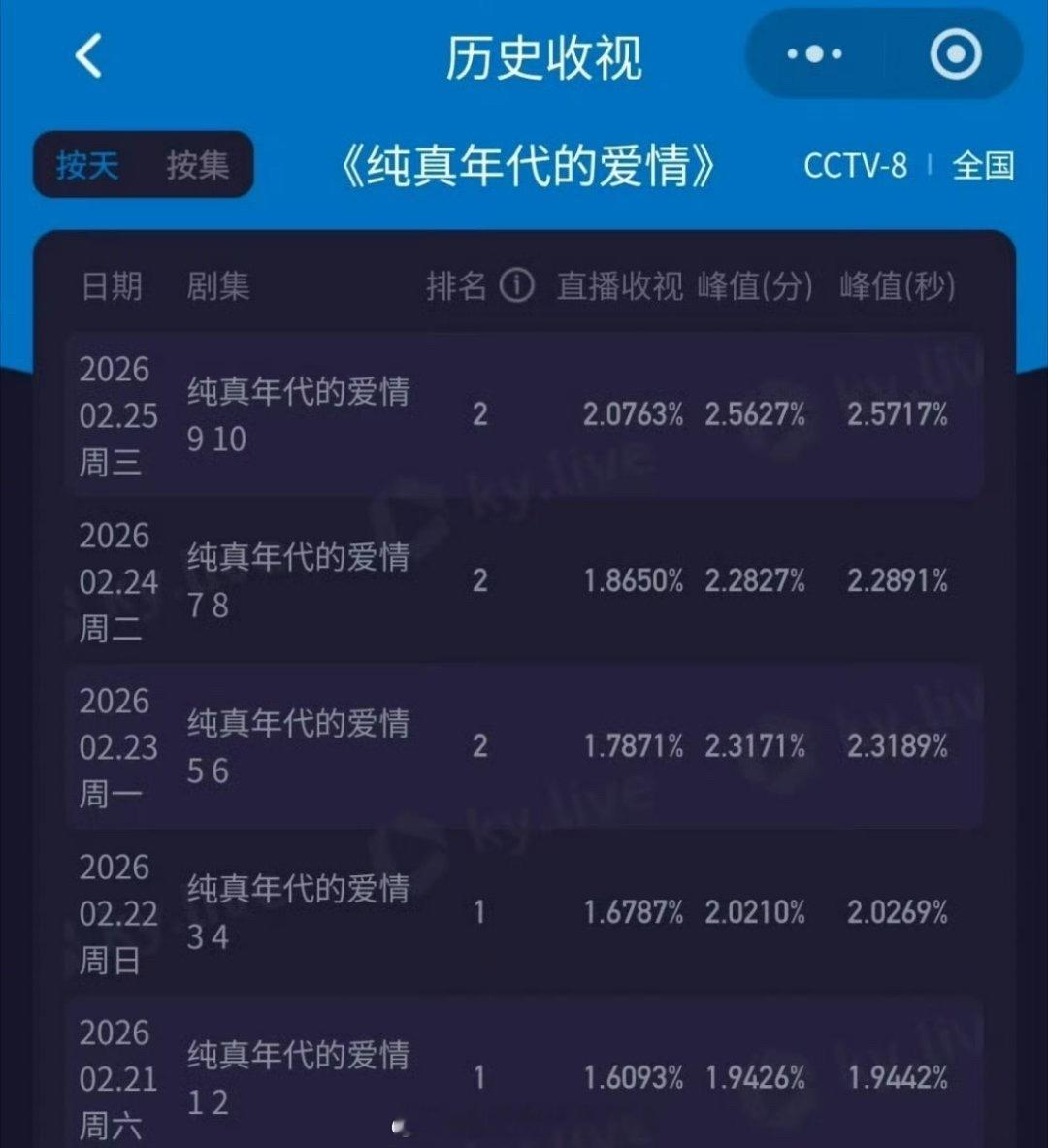 陈飞宇纯真年代的爱情收视率走势每天都在涨