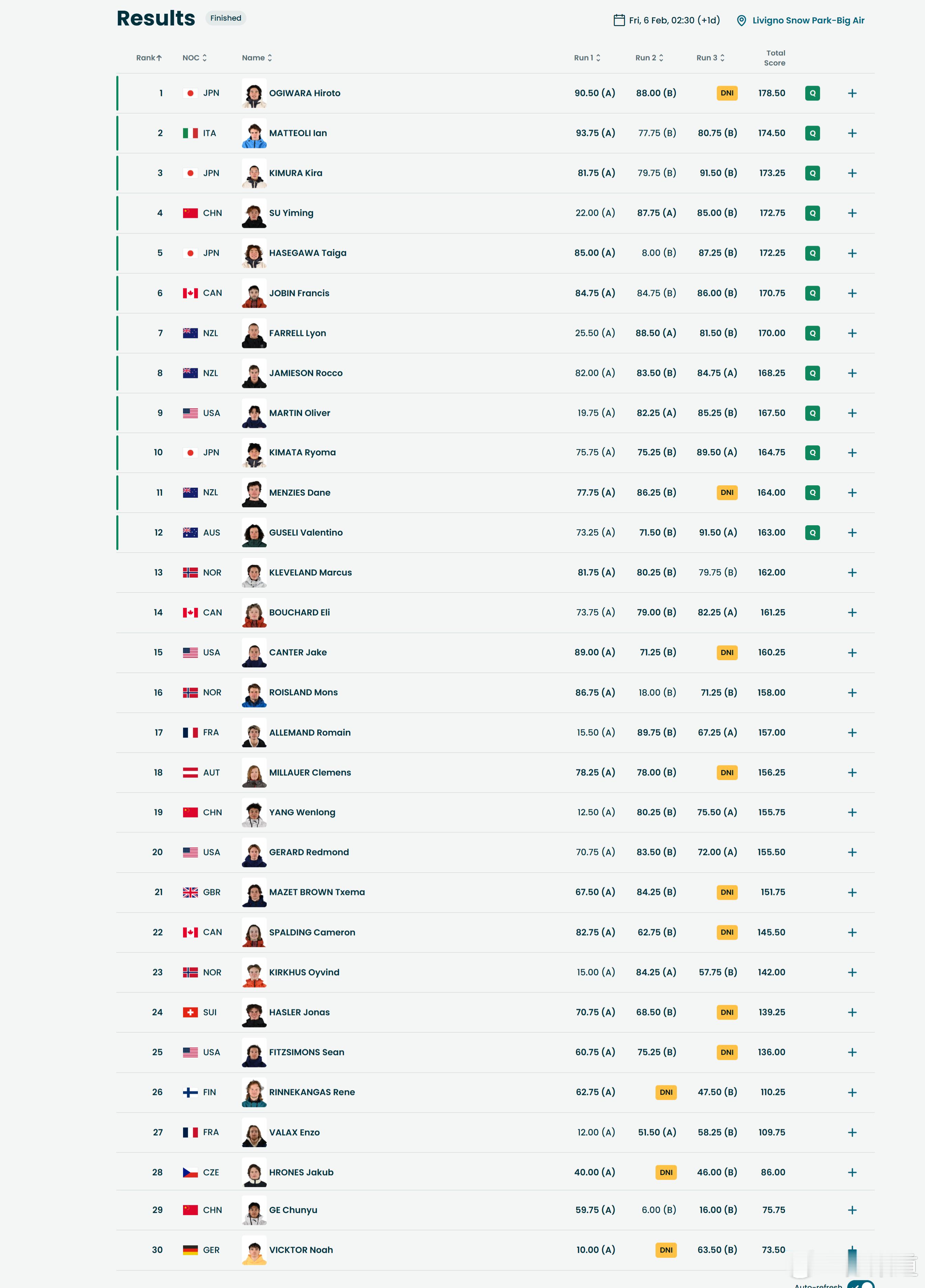 苏翊鸣苏翊鸣资格赛第4晋级决赛恭喜苏翊鸣！米兰冬奥会单板滑雪大跳台资格赛全部结束