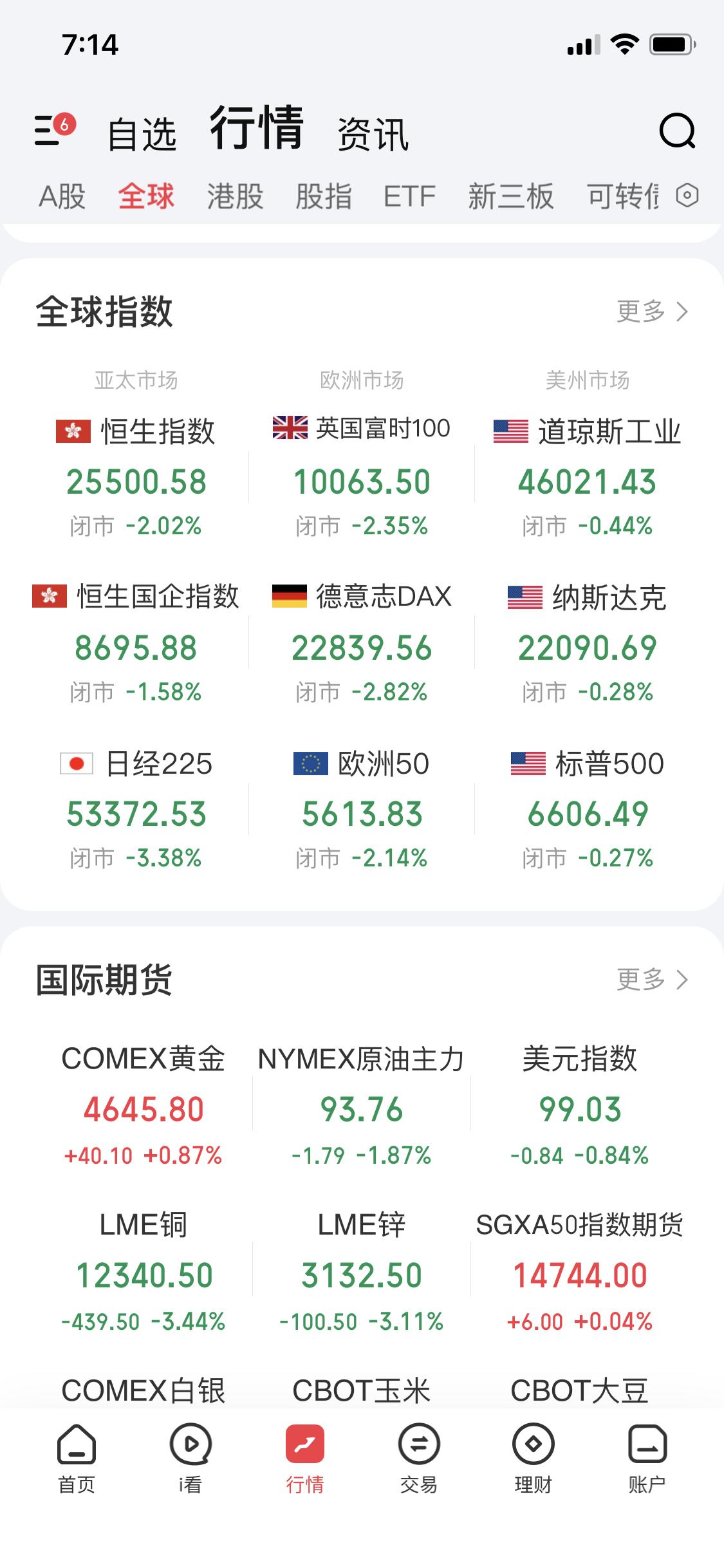 3月20日早盘好消息是昨夜国际原油期货下跌了，坏消息是美股三大指数标普、道指、纳