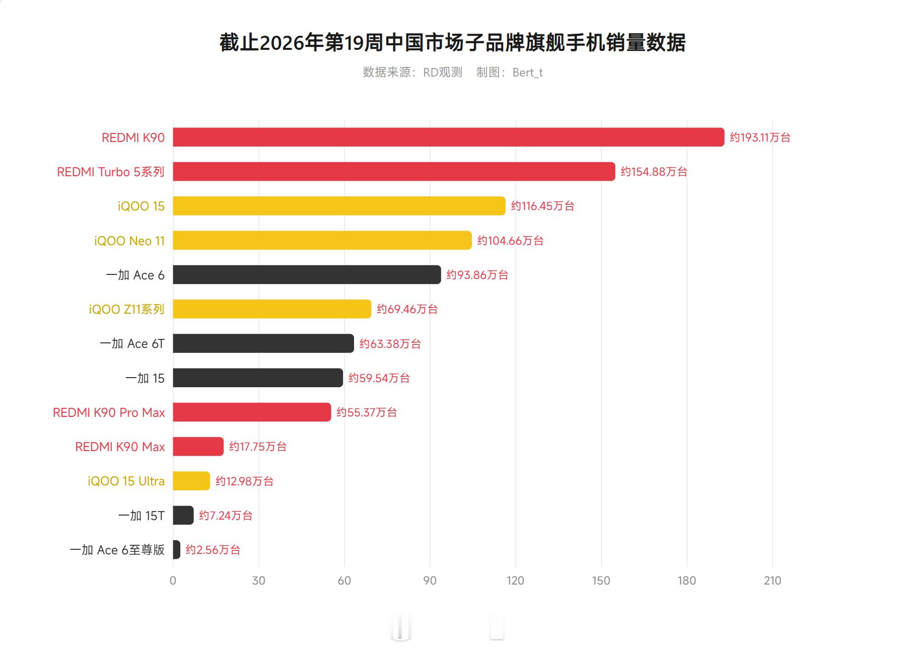 截止2026年第19周中国市场子品牌旗舰手机销量数据，大家如何评价 