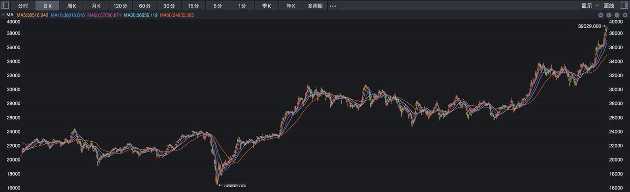 日本股市太牛了，今天东京日经225指数继续出现大幅度反弹，盘中最大涨幅接近2%，