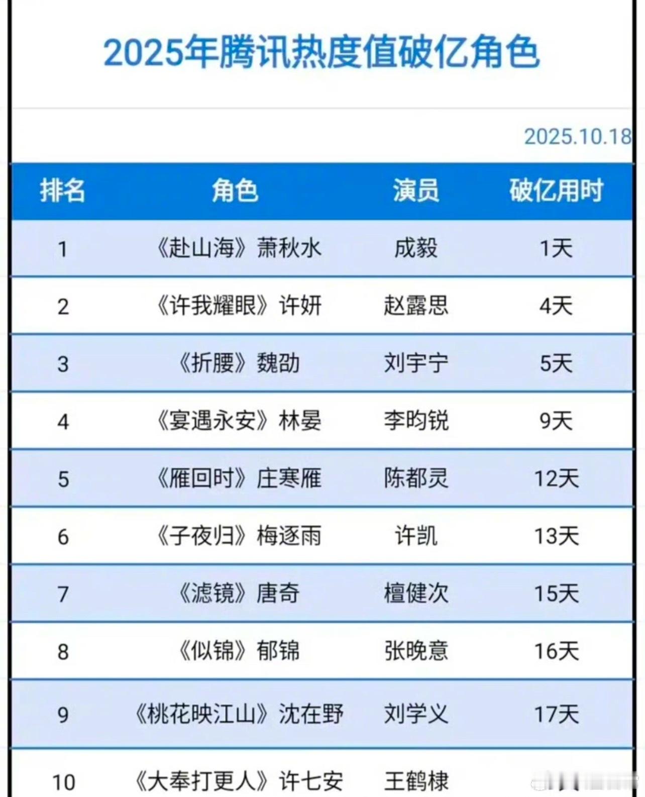 2025年腾讯热度值破亿角色成毅《赴山海》萧秋水丁禹兮《山河枕》卫韫赵露思《许我