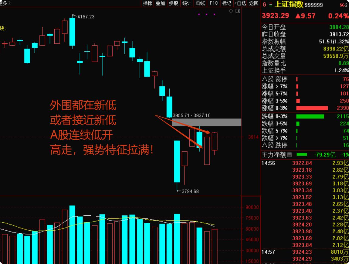 今天A股太提气了！面对周末消息面焦虑、外围股市利空暴击，很多铁子开盘前都慌了，结