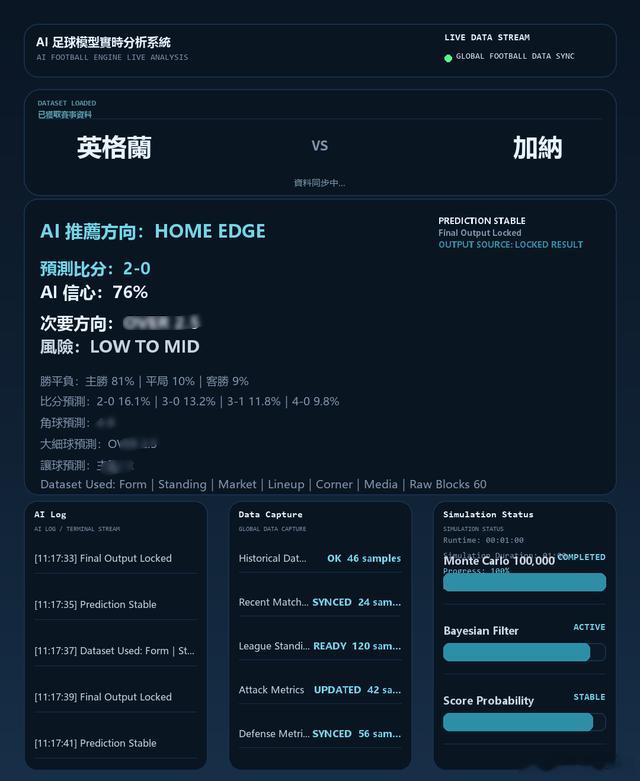 ⚽ 今天这场 **英格兰 vs 加纳**，AI 模型已经跑完了。这次还是按照老规