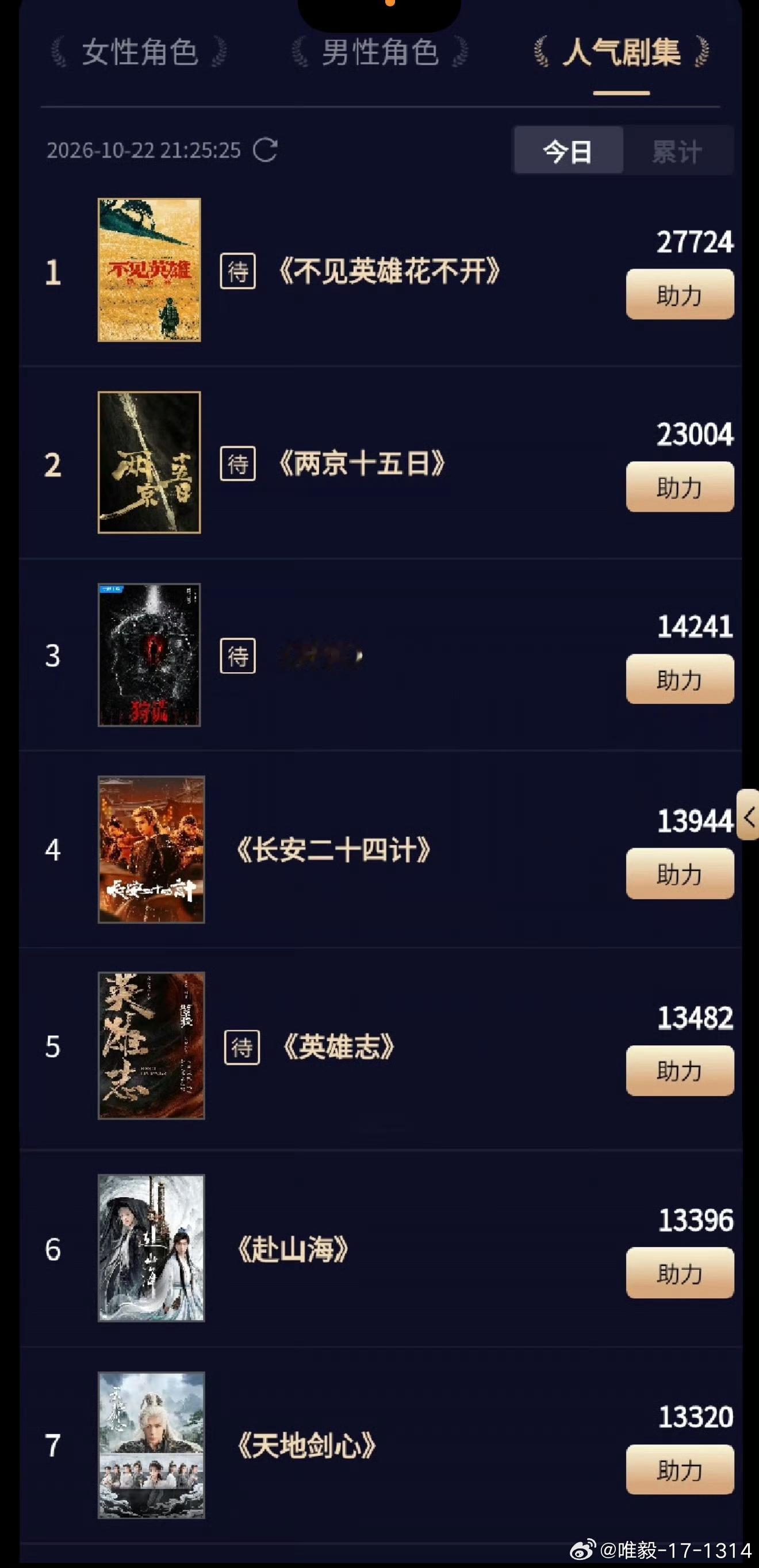 成毅成毅纪录至今无人打破 cy成毅登顶艾漫待播剧角色热度 cy好演员靠作品演技实