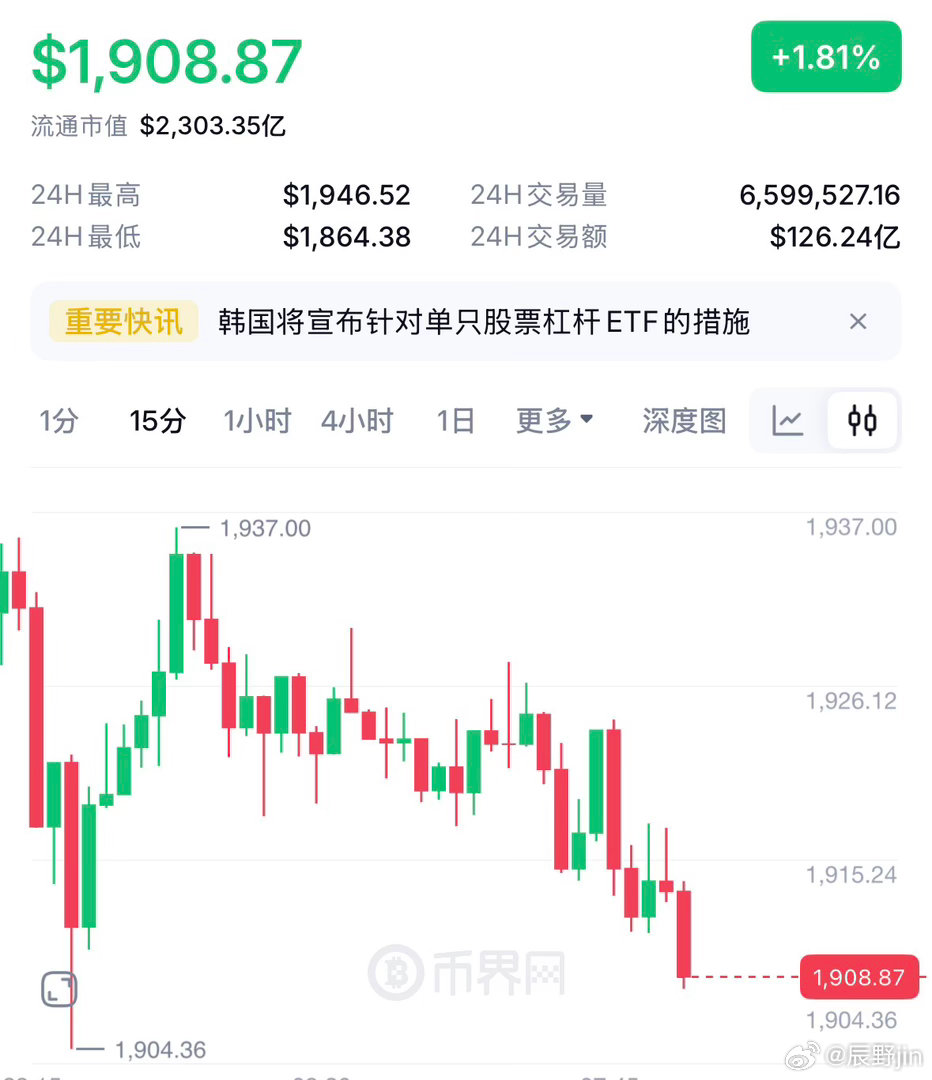 7.16 辰野二饼早间分析二饼整体走势偏强，回踩相对较弱，当前坚挺在1900上方