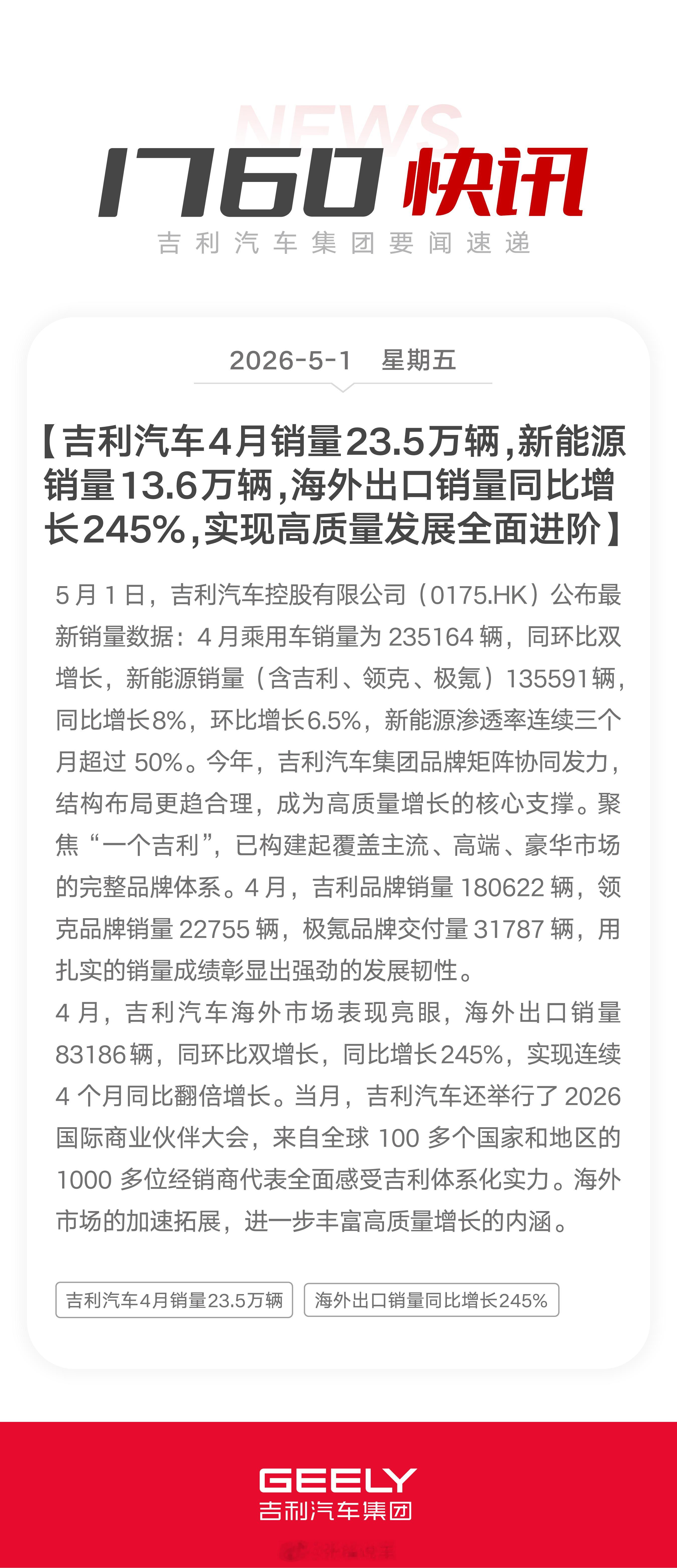 高质量发展再进阶！吉利汽车4月销量23.5万辆，新能源销量13.6万辆，均实现同