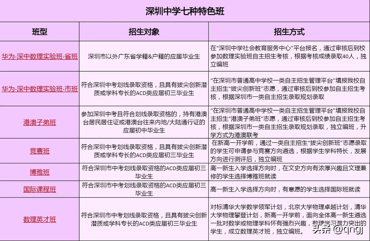 深圳中学(高中)七种特色班型招生对象与招生方式汇总，方便家长和考生们参考！！
2