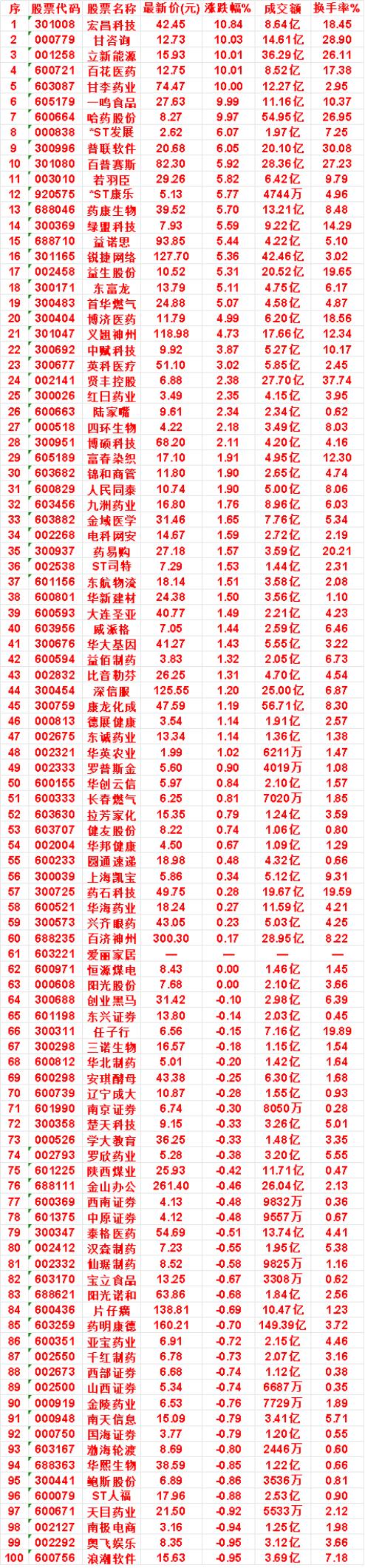 8月11日，均线多头排列的名单汇总

宏昌科技：最新价 42.45，涨跌幅 10