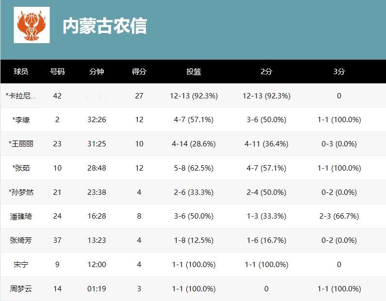 WCBA第29轮，凭借第四节一波19:3进攻狂潮，内蒙古客场84:67大胜北京，