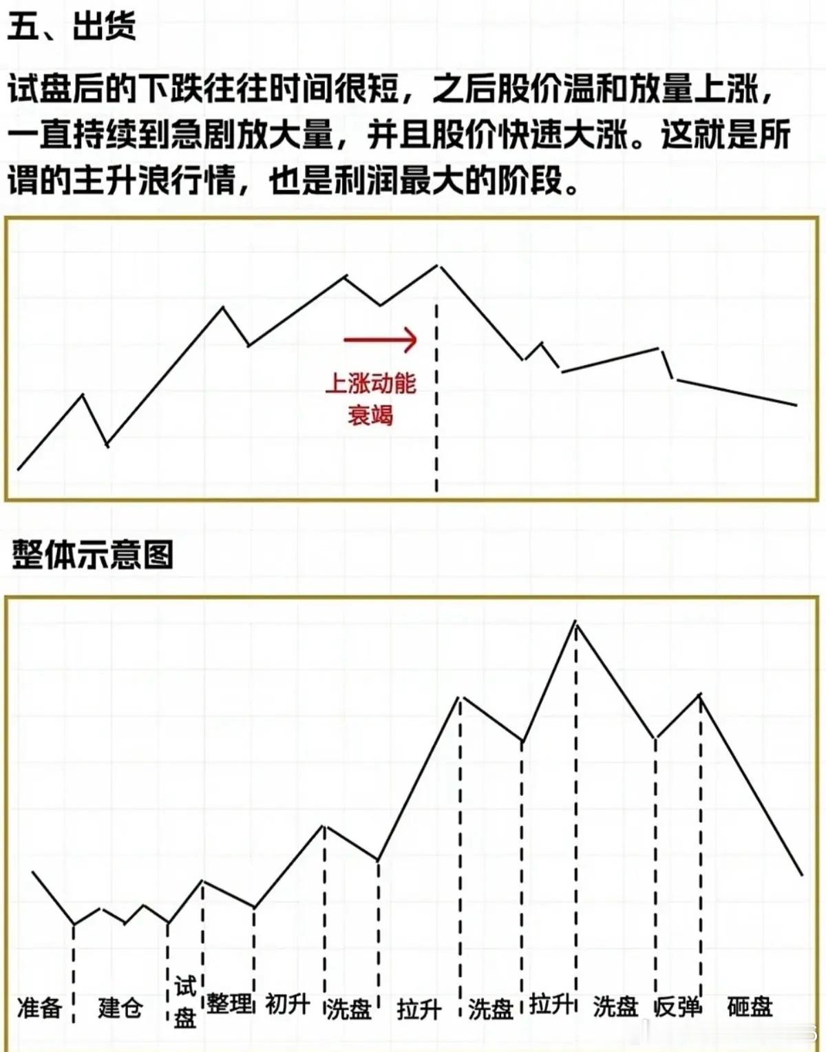 看懂庄家完整坐庄流程，避开高位接盘陷阱很多散户亏钱，就是看不懂庄家操盘套路！一只