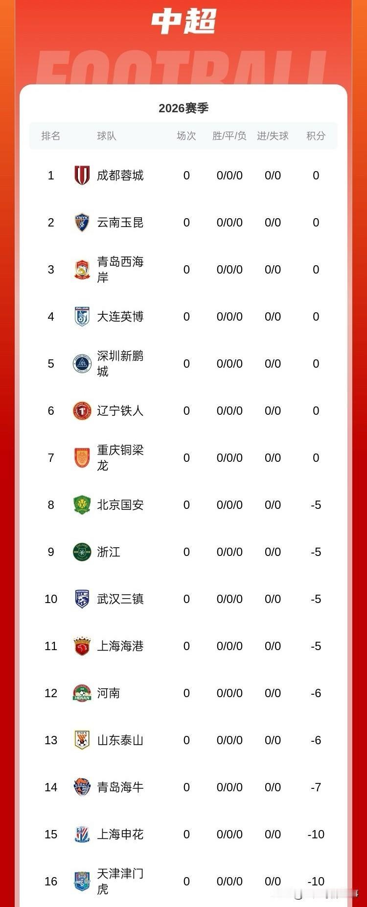 新赛季的中超冠军肯定是成都蓉城：随着足球行业“假赌黑”专项整治行动的开展，多达9