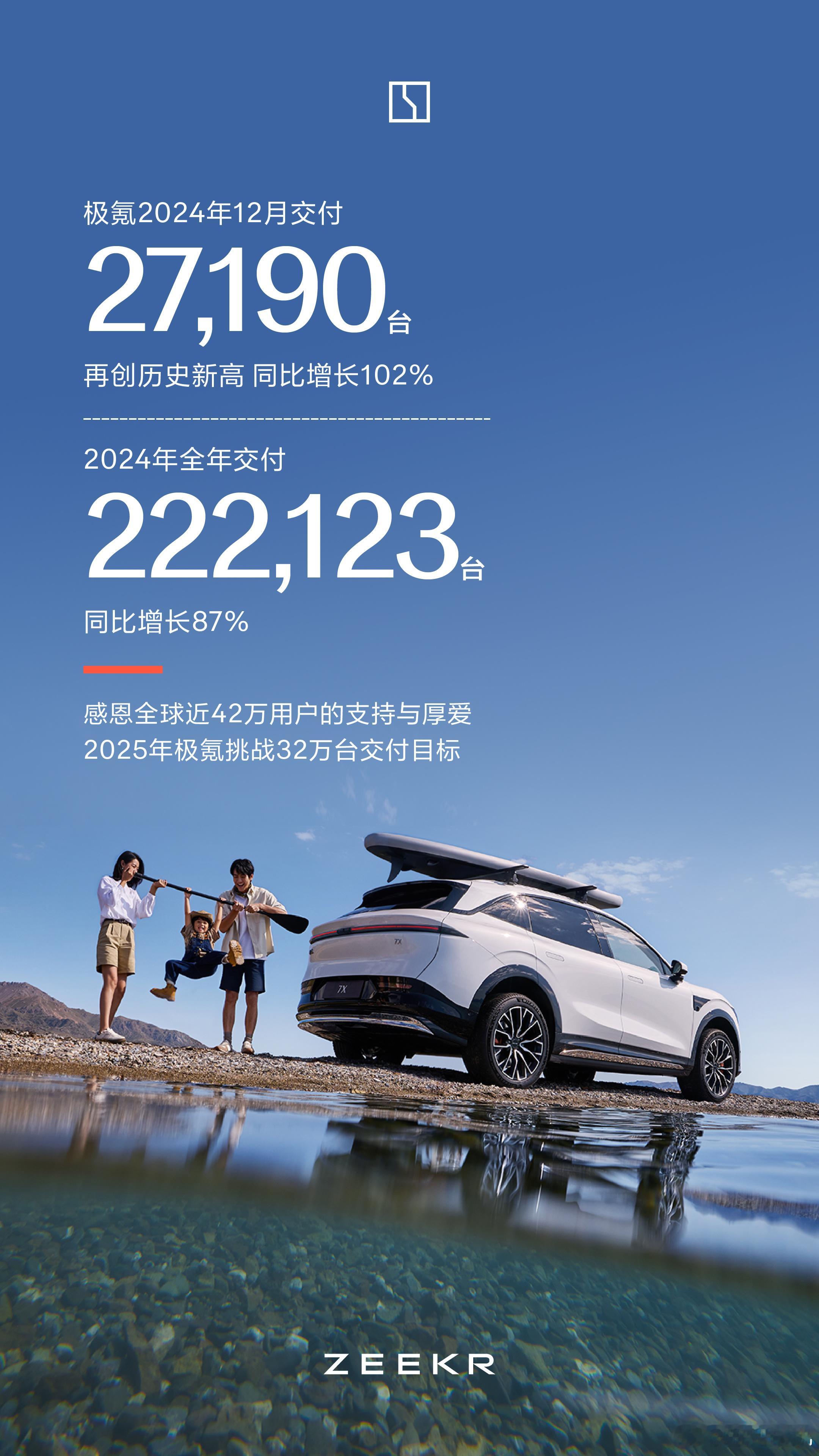 极氪 2024 年 12 月交付 2.7 万辆 全年交付破 22 万辆 产品强才
