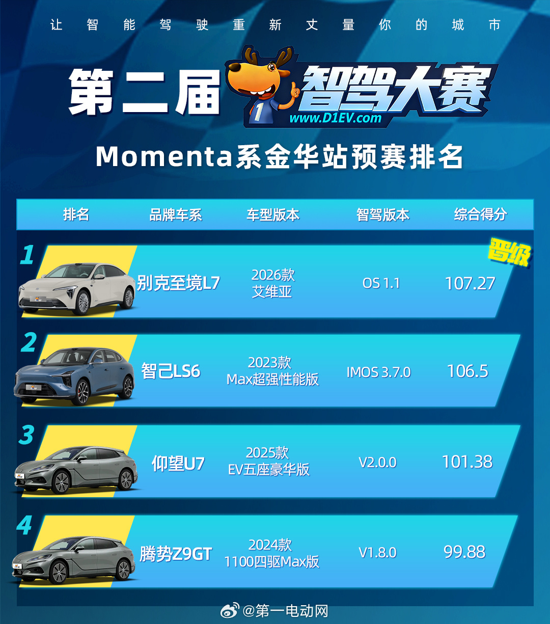 第二届中国智驾大赛第二届智驾大赛 金华站Momenta 上午场预赛结果：别克至境