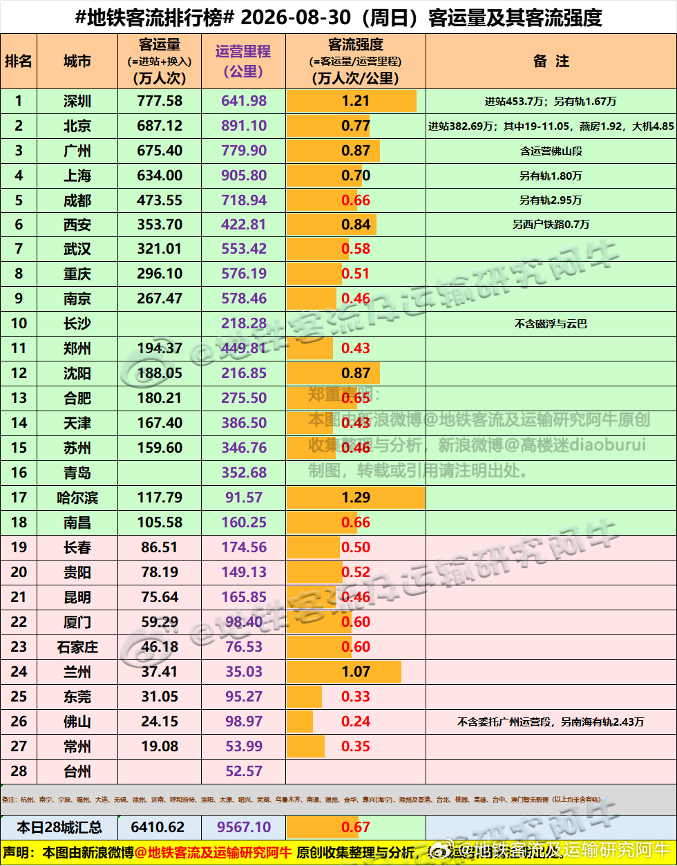 【中国城市地铁客流排行榜 2026-08-30（周日，农历七月十八，中国地铁客流