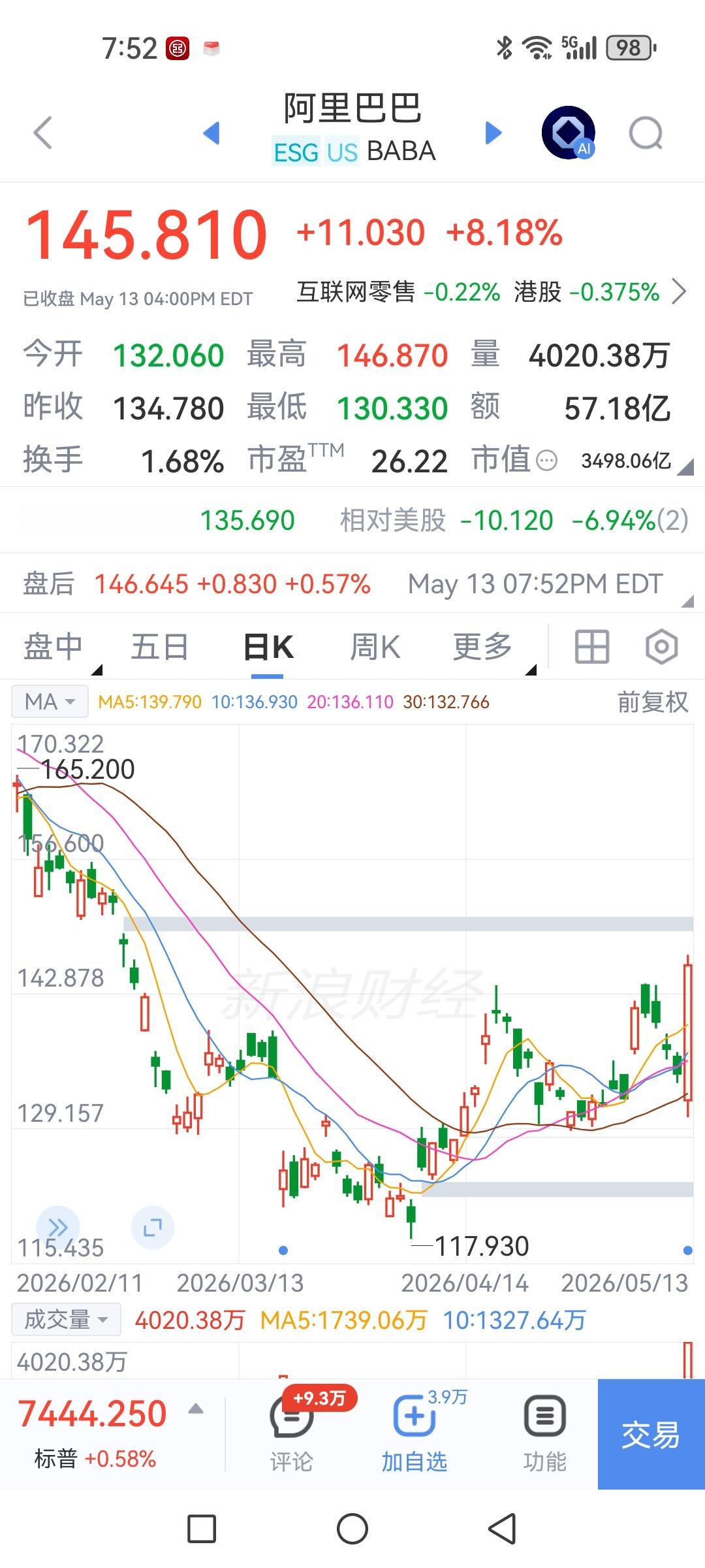 盘前简析：美股纳斯达克继续涨，中概股大涨，今日恒生科技要翻天、大A科技继续嗨？
