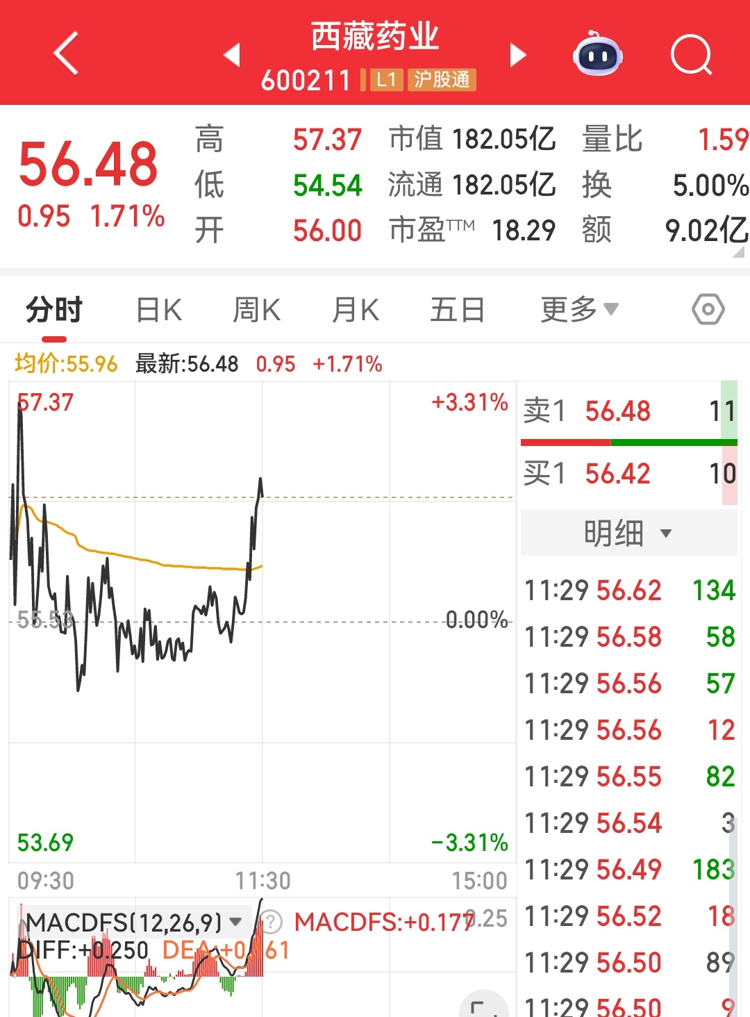 西藏药业真牛！步步高今天反包的话是买点，这股从月线来看，后面戏很大！！ ​​​