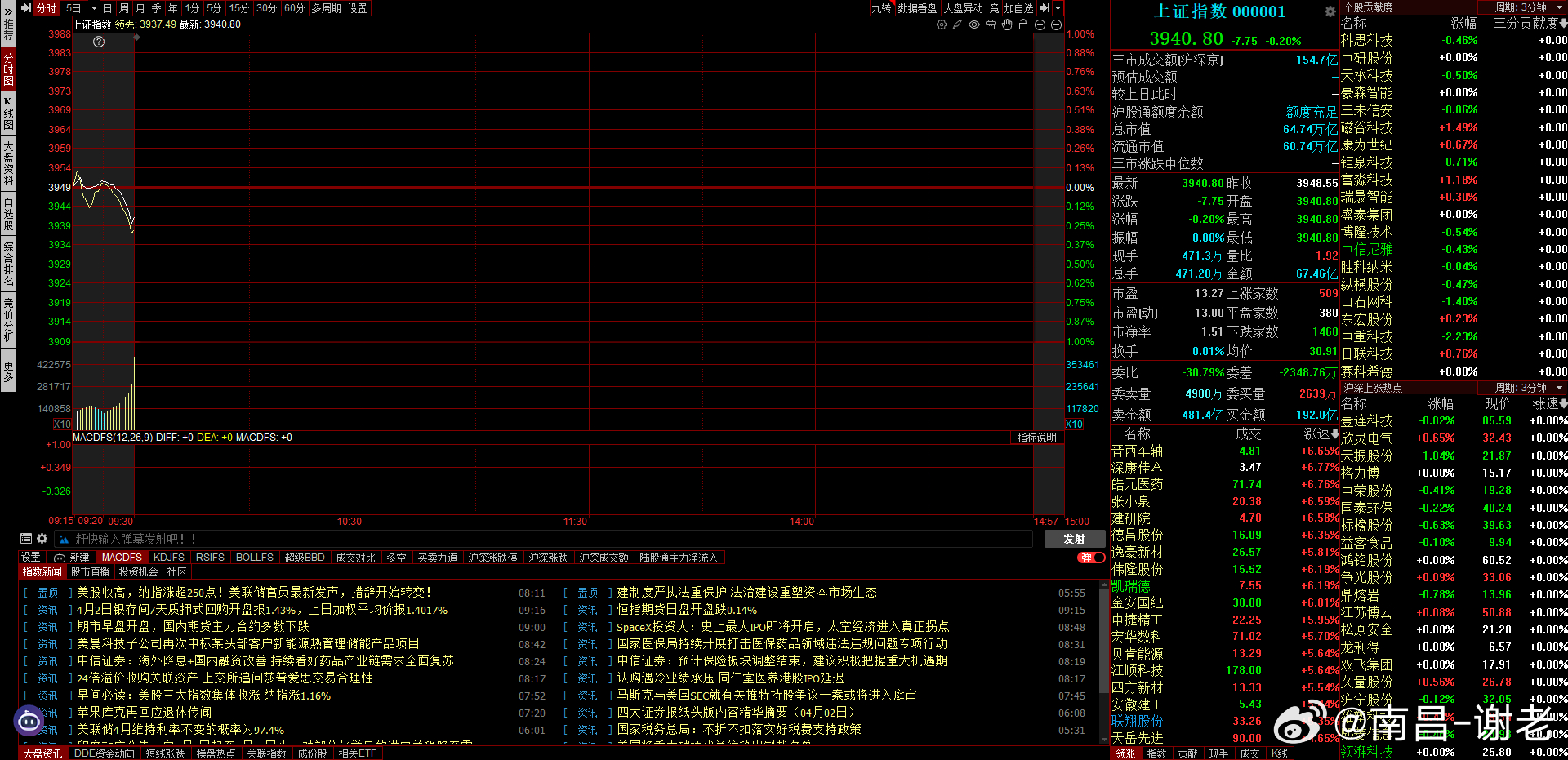 低开7.8，分歧看，看盘中修复情况吧A股