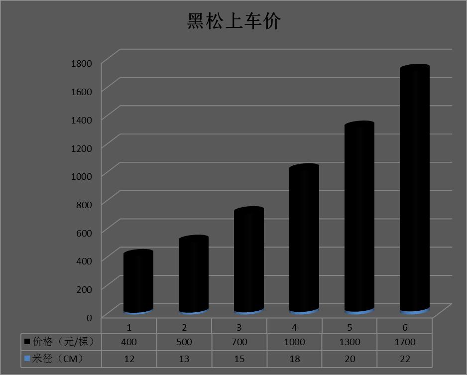 这是2026年春季，绿化工程上普通黑松的装车价。

相比10年前，你认为黑松的价