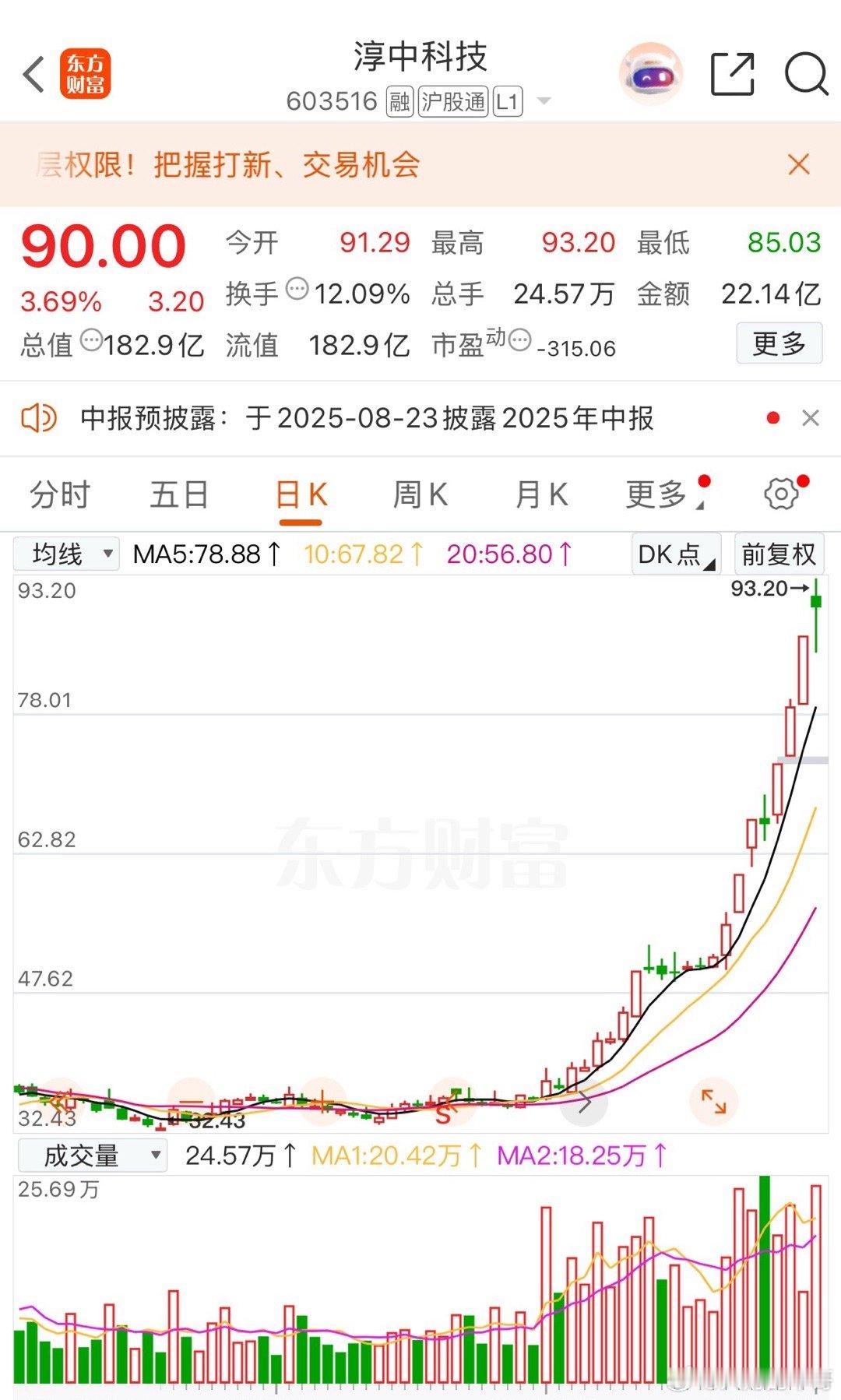 淳中科技如此厉害的走势！从34块的低位，一步又一步地飞向了云霄，但目前已经来到了