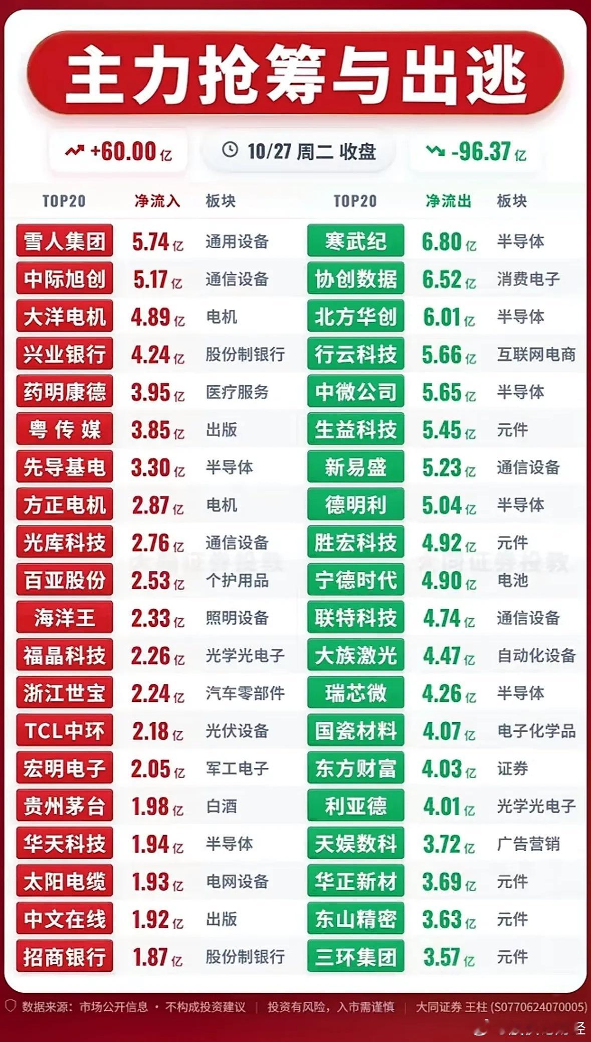 10月27日主力资金净流入—净流出前20名 ​​​