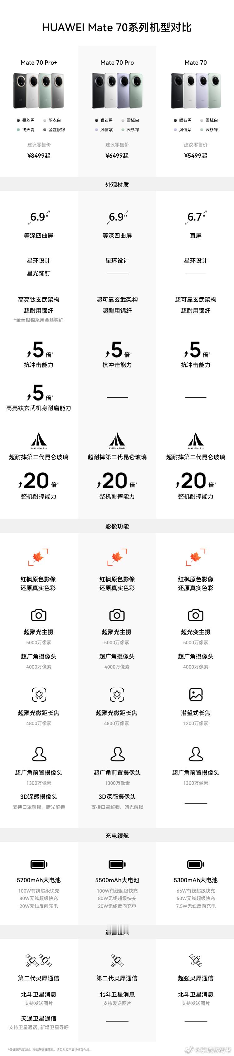 Mate 70 Pro+、Mate 70 Pro、Mate 70  ！最终你买哪