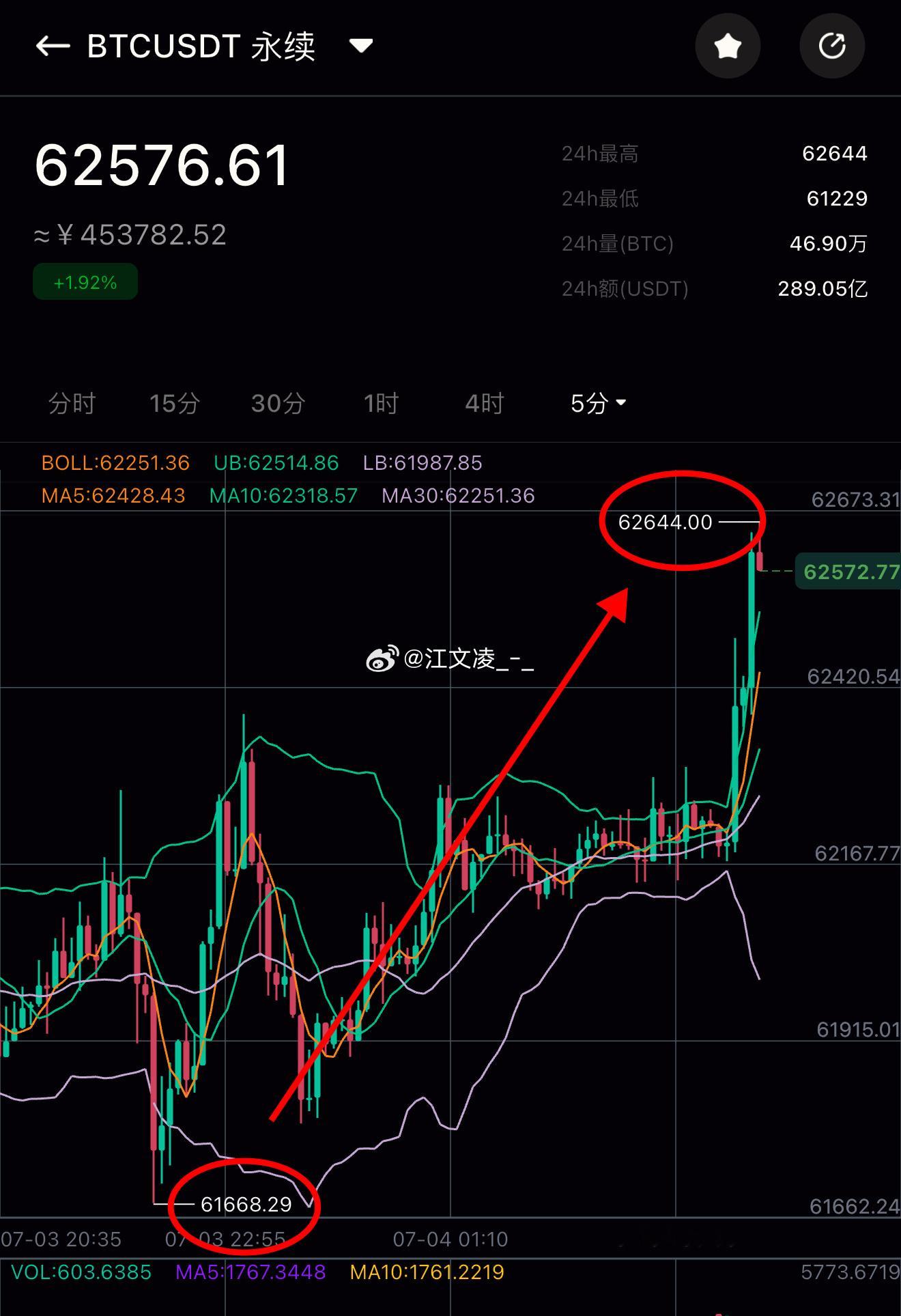 币圈能活得久的，从不是躲开波动，而是学会在波动里掌舵。周五盘面震荡上行，非农数据