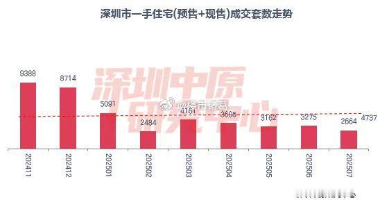整个7月，深圳新房住宅仅网签2664套，其中预售1441套、现售1223套，环比