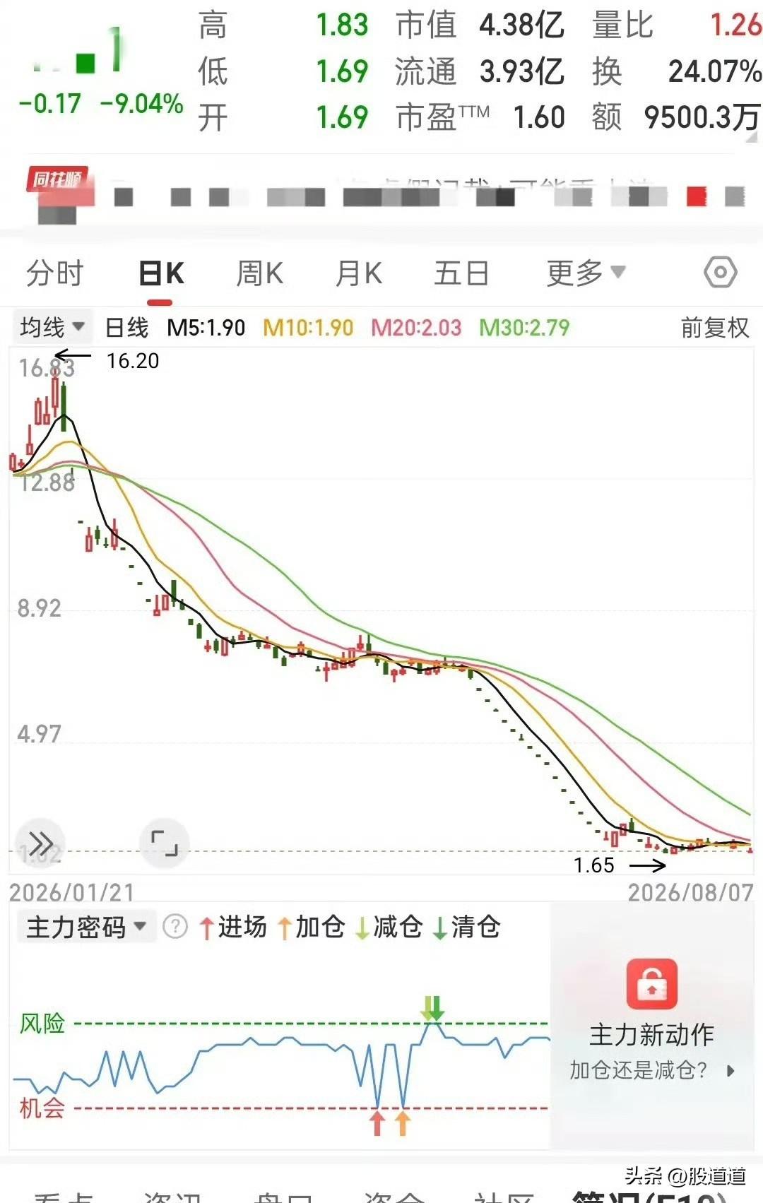 唉，说起这个票，真是替里面的散户憋屈得慌。从一月底的16块2，眼瞅着就跌到了现在