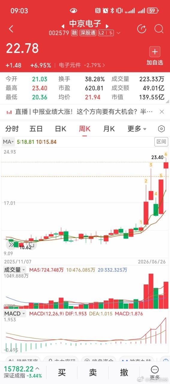 大盘普跌逆势走强，中京电子icon依托PCB主业布局光模块、IC载板多热门赛道大