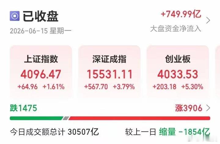 解气！打破高开低走魔咒，科技调整彻底结束了吗？多重利好集中落地，A股今日迎来久违