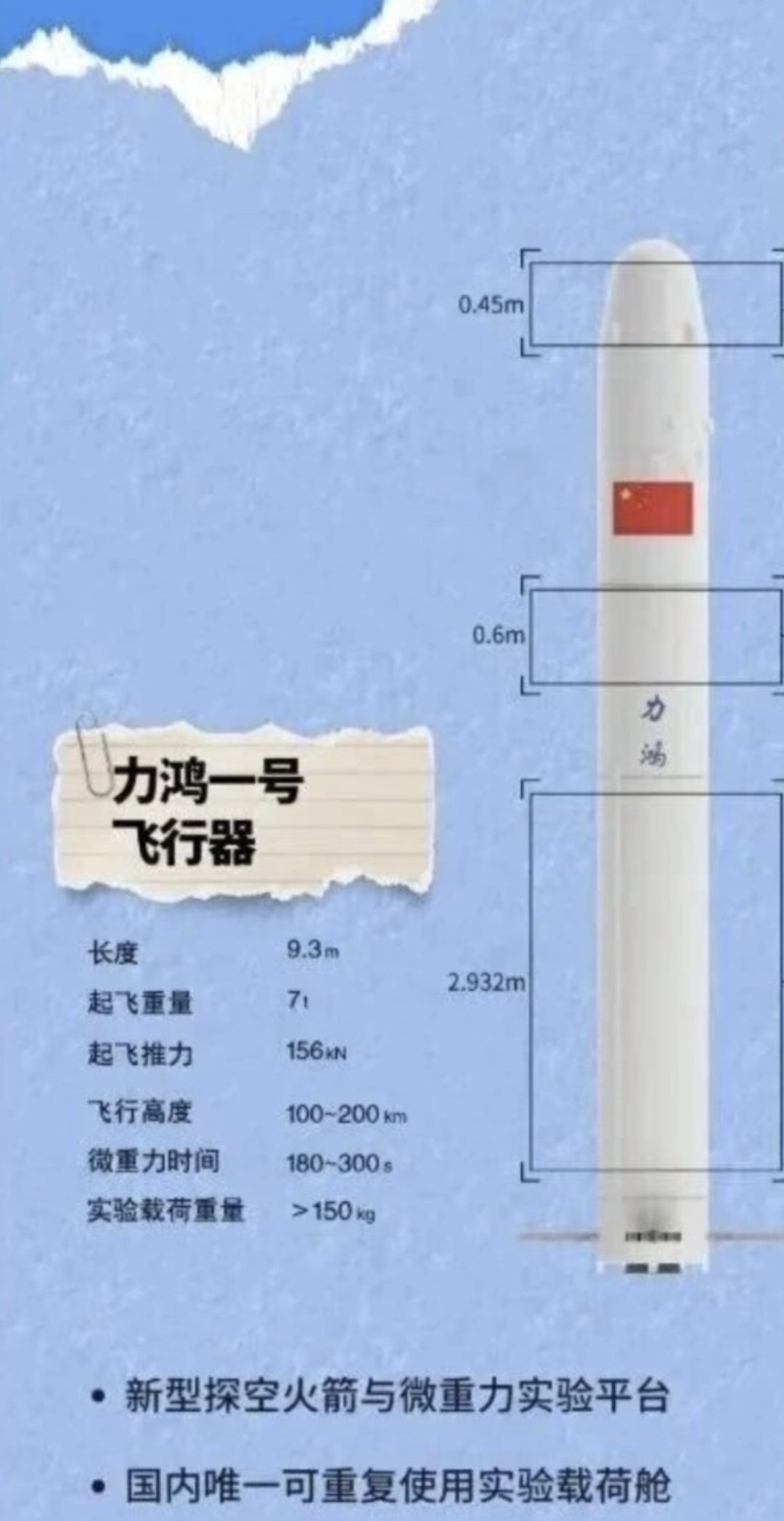 中科宇航“ ”展力鸿一号”亚轨道飞行器参数— —长度9米起飞质量7吨飞行高度10