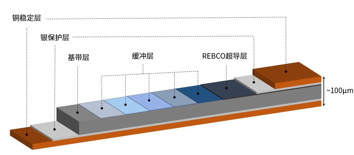 用了近30年的超导核心“骨架”被我们全新打破！中国团队全球首创铁基合金基带DW0