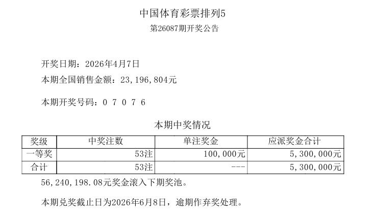 今晚开奖的排列五继续爆冷，一等奖仅开出53注，本期全国销售金额：2319万元，本