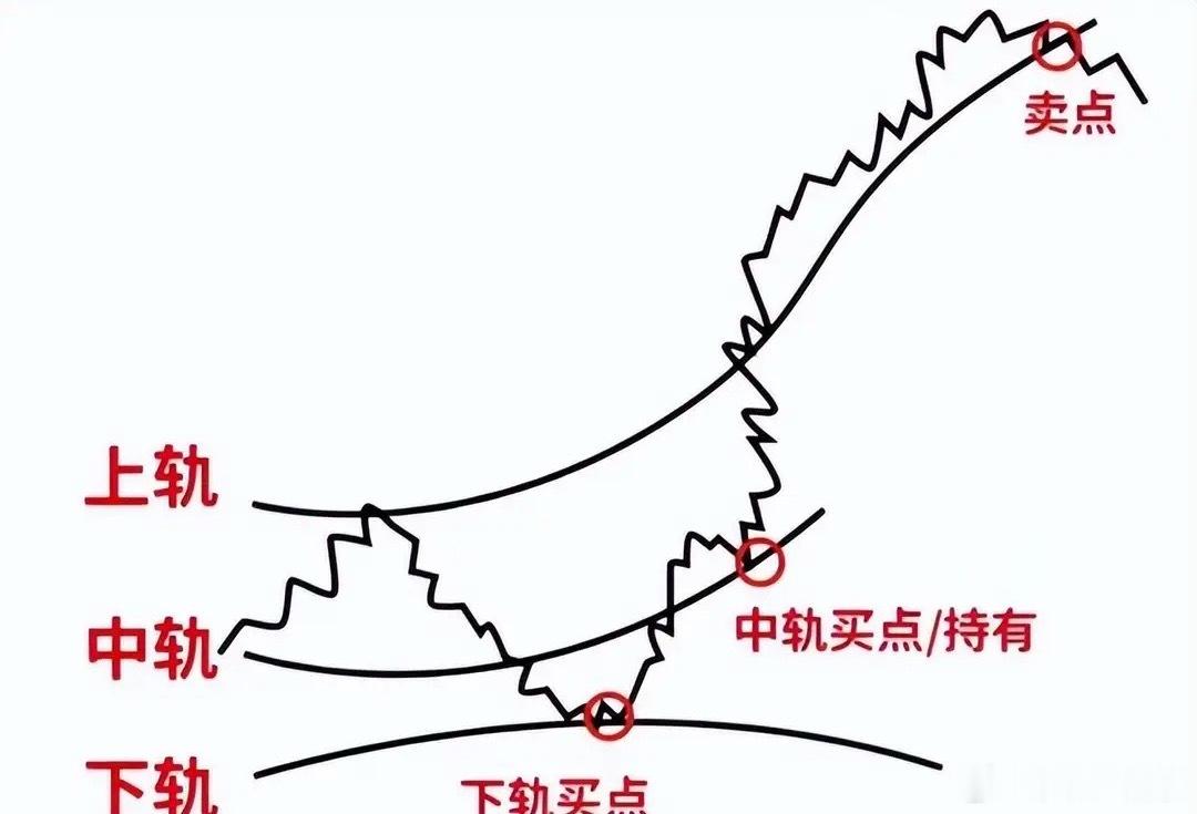 上海炒股冠军重磅分享！当下逢低建仓，死记这八大买入信号，少走十年弯路各行各业大多