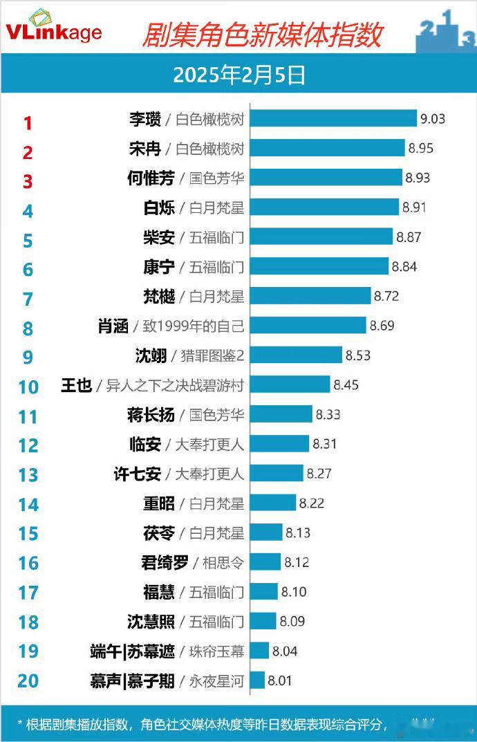 昨日V榜剧集角色新媒体指数，top1陈哲远李瓒 