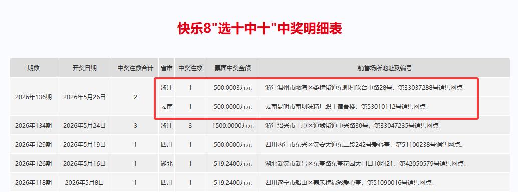 昨晚开奖的快乐8"选十中十"中奖明细表已经公布出来了，两注500万大奖浙江温州市