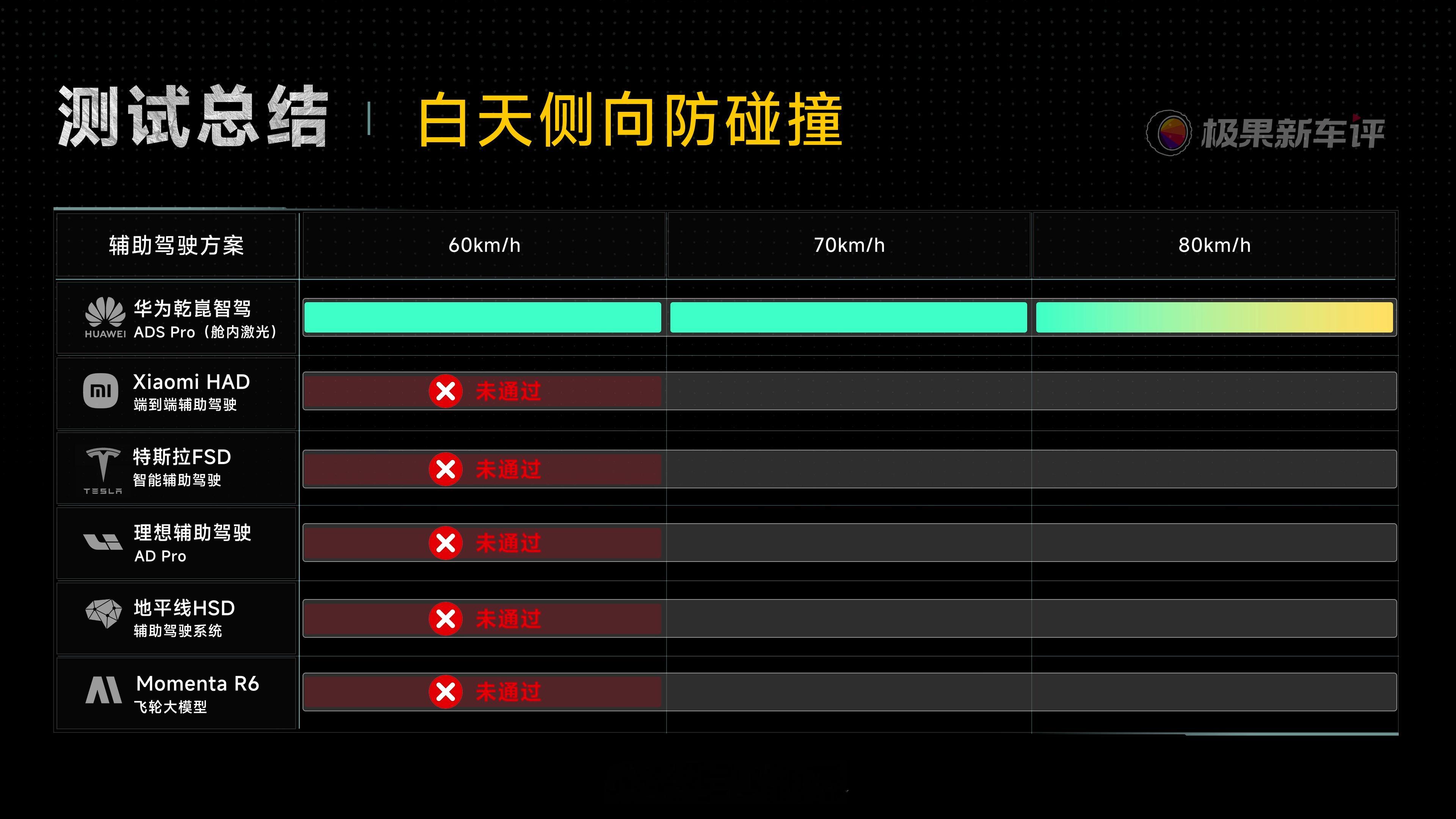 极果网最近把问界M7、理想、特斯拉、小米这些热门车拉一块儿测了个遍。结果出来，我
