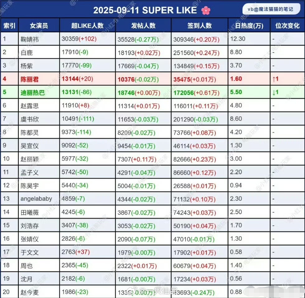 陈丽君超like排名女艺人第四，粉丝比例太惊人了 ​​​