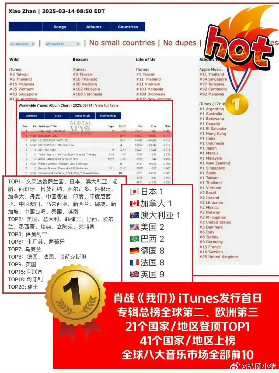 肖战专辑《我们》全球发行战报iTunes发行首日专辑总榜全球第二，21个国家/地