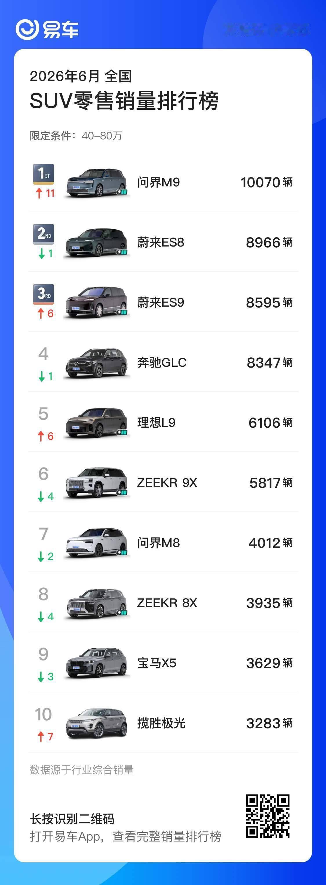 六月 SUV 零售销量排行榜来了！新车ES9交付满30天累计一万一千多台，刷新5
