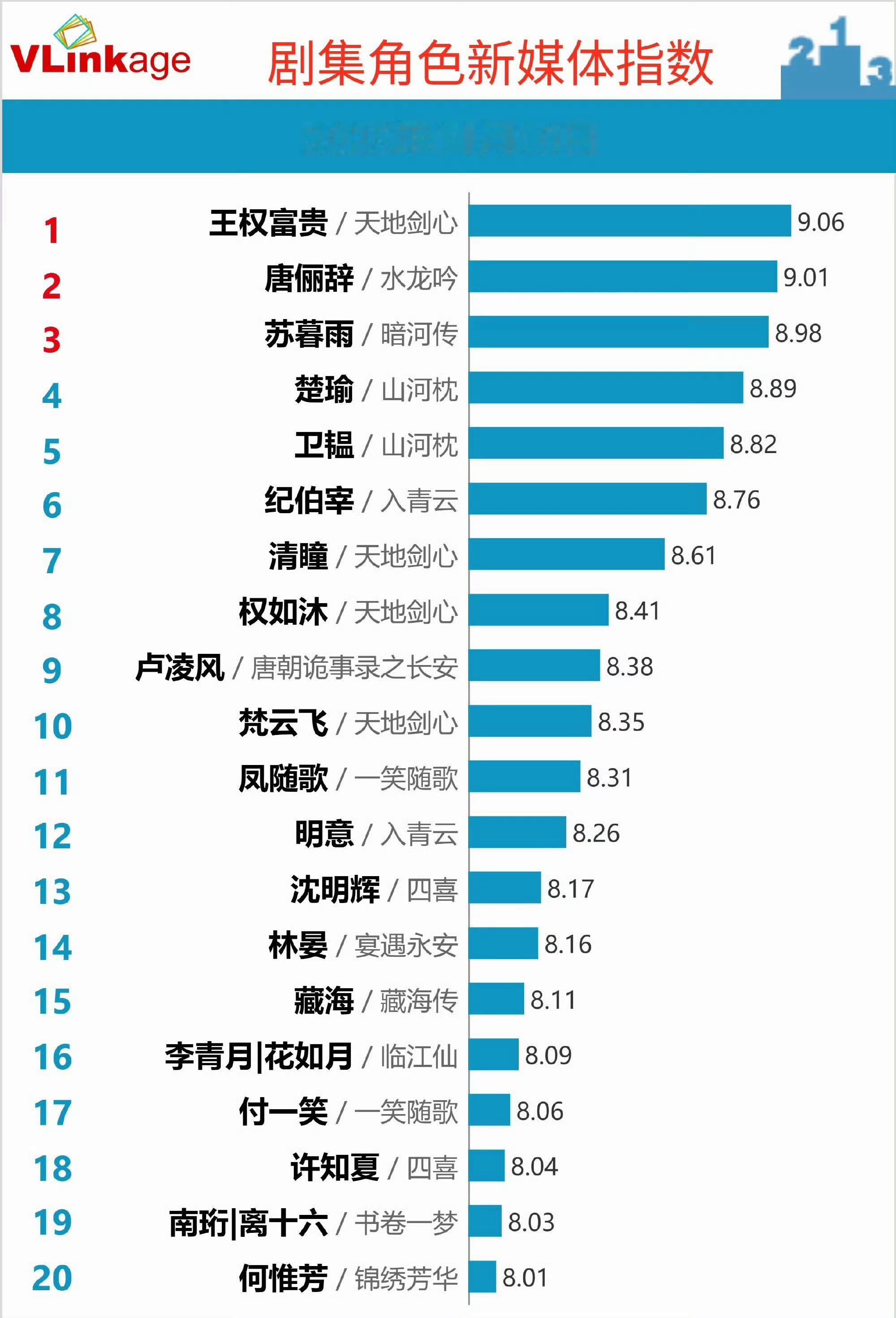 剧集角色新媒体指数: 成毅天地剑心王权富贵连续登顶！ ​​​