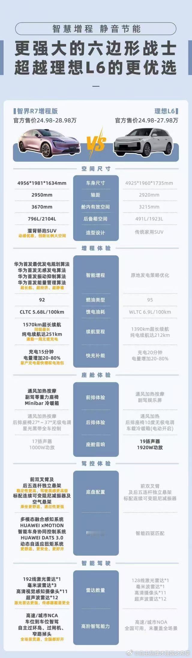 好狠的对比图给理想打成传统家用suv了不是 传统家用SUV不是途观 crv 汉兰