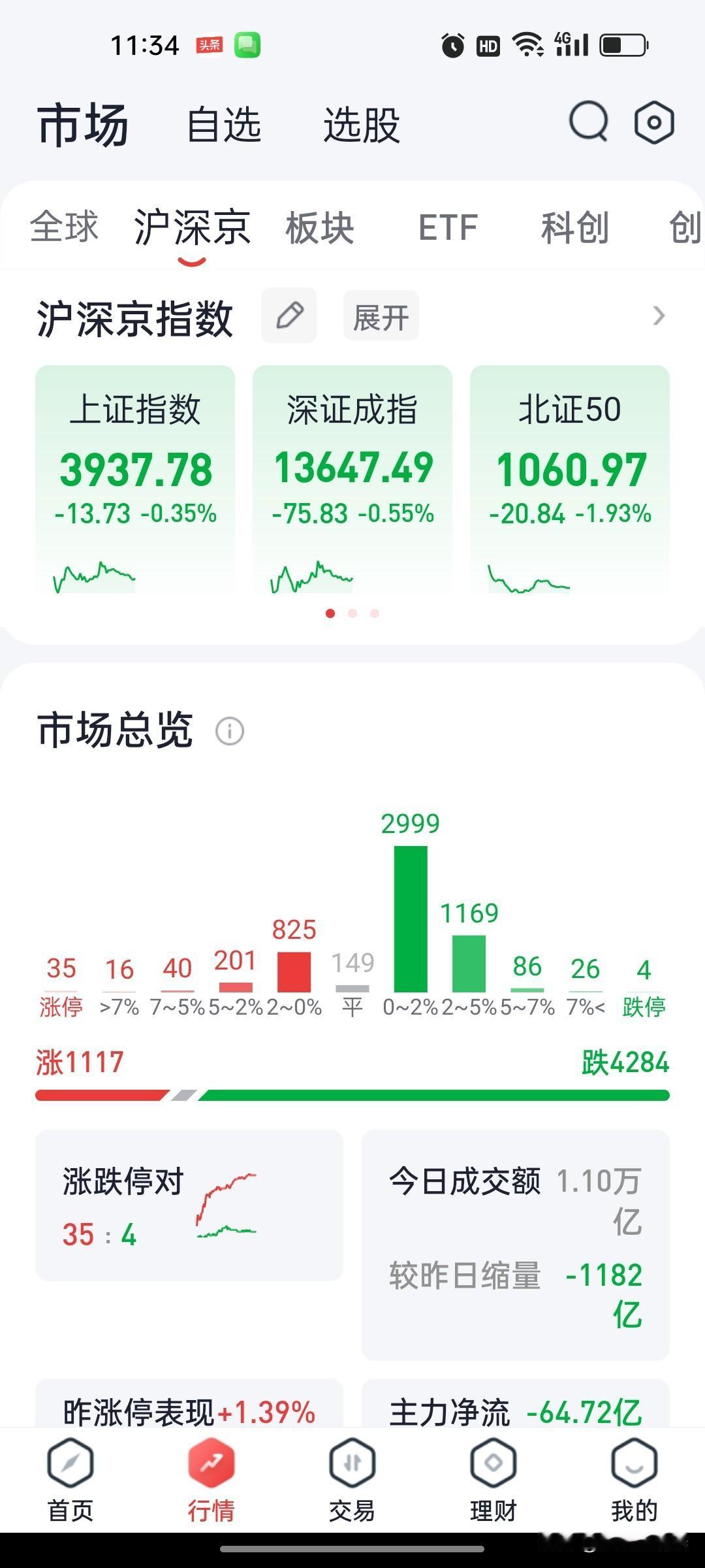 2026年9月10日 A股午盘复盘：创业板指冲高回落跌0.15%，元件、银行与燃