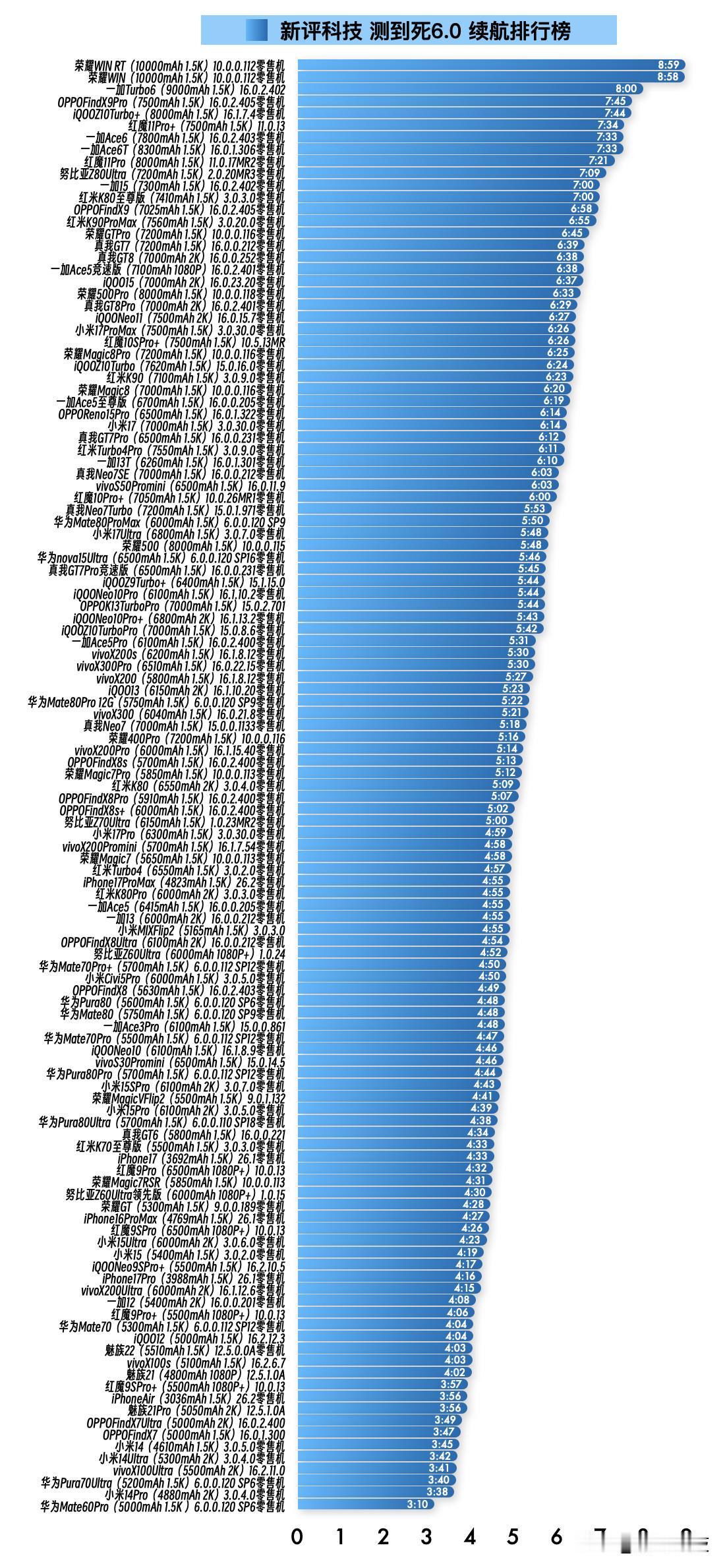 『6.0标准续航榜单』新增

① 红米Turbo4Pro零售机 3.0.9.0版