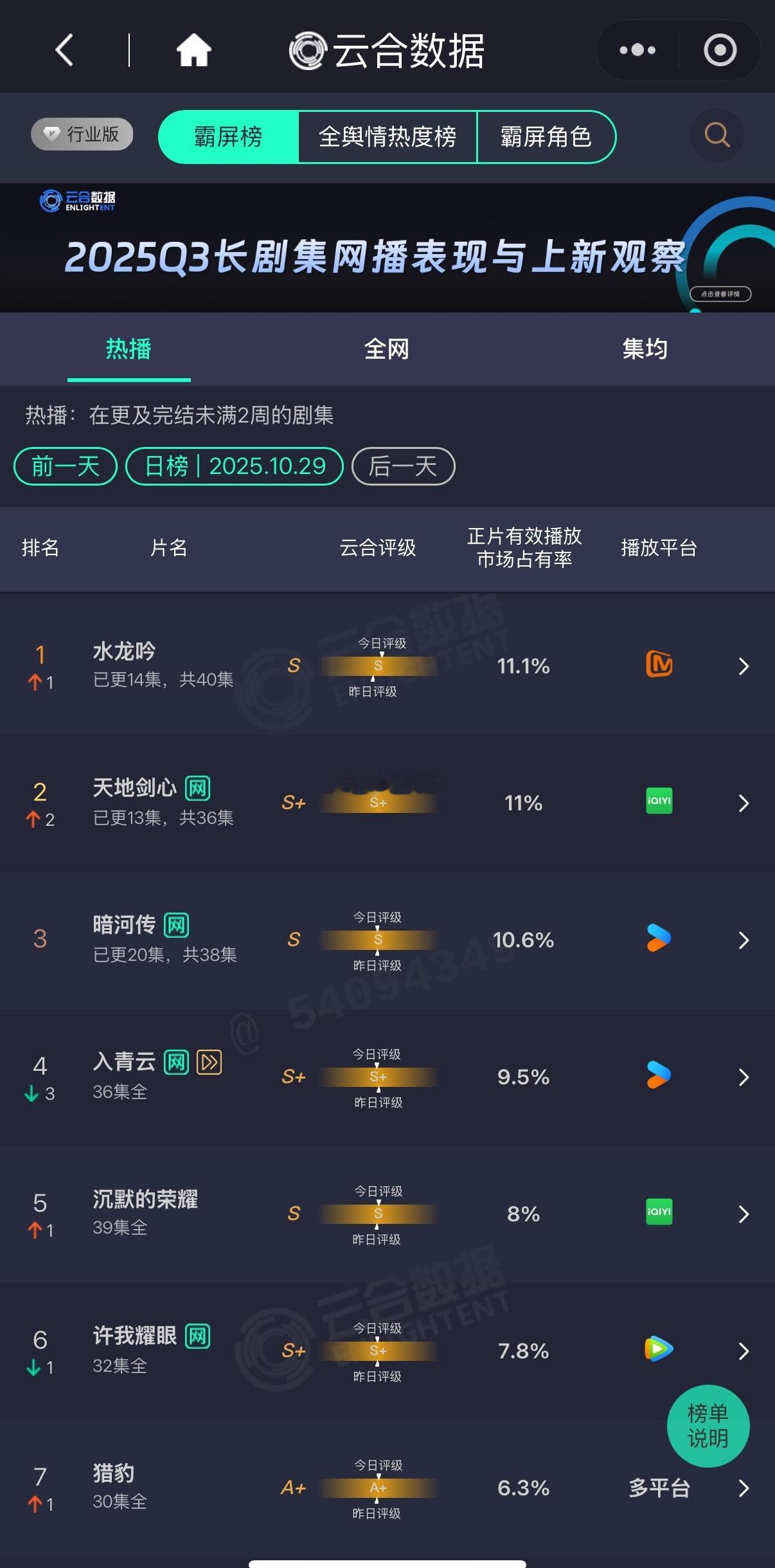 天地剑心 继名场面播出后，今天云合评级S+，目前看起来还不错[思考] ​​​
